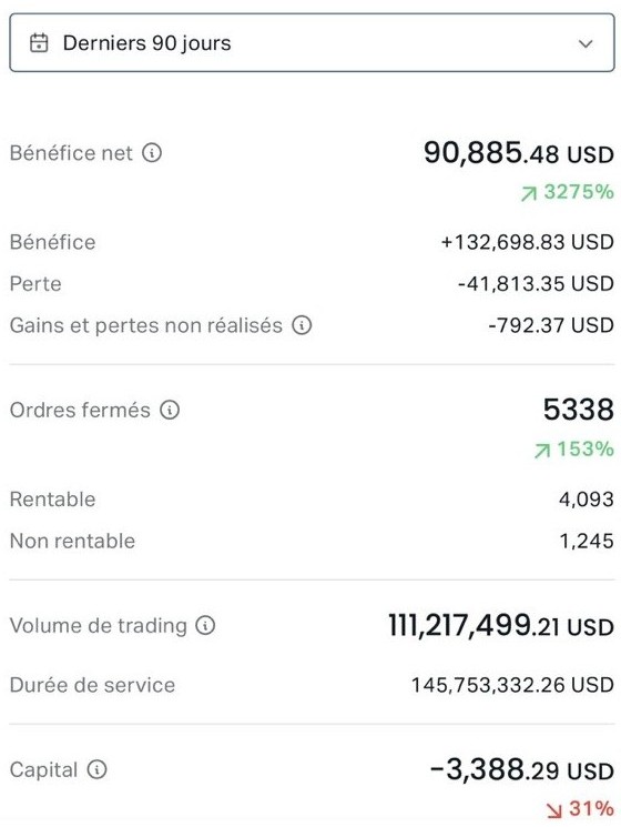 Exness: $90,885 net profit, 76.7% win rate, 5,338 trades